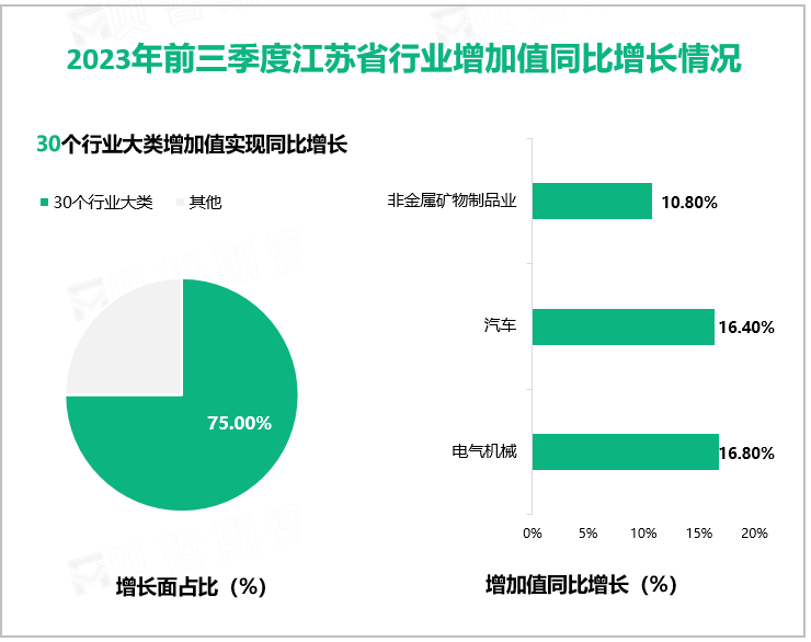 2023年前三季度江苏省行业增加值同比增长情况