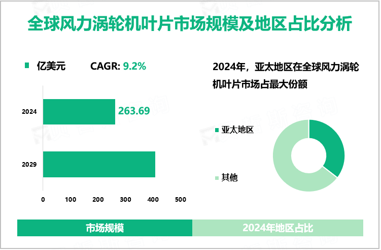 全球风力涡轮机叶片市场规模及地区占比分析