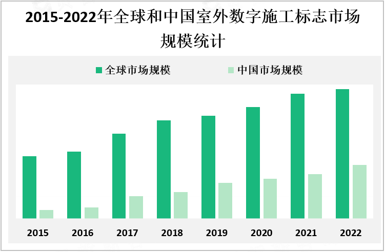 2015-2022年全球和中国室外数字施工标志市场规模统计