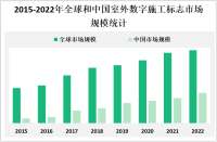 随着城市化进程的加速和基础设施建设的增加，对室外数字施工标志需求持续增长

