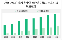 随着城市化进程的加速和基础设施建设的增加，对室外数字施工标志需求持续增长

