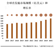 直发梳市场竞争激烈，市场上有许多品牌和产品