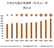 直发梳市场竞争激烈，市场上有许多品牌和产品