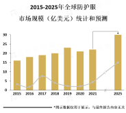 防护服行业市场分析：预计到2027年将增长至约85亿美元，向更高级别、更多功能的产品发展【图】