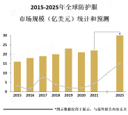 防护服行业市场分析：预计到2027年将增长至约85亿美元，向更高级别、更多功能的产品发展【图】