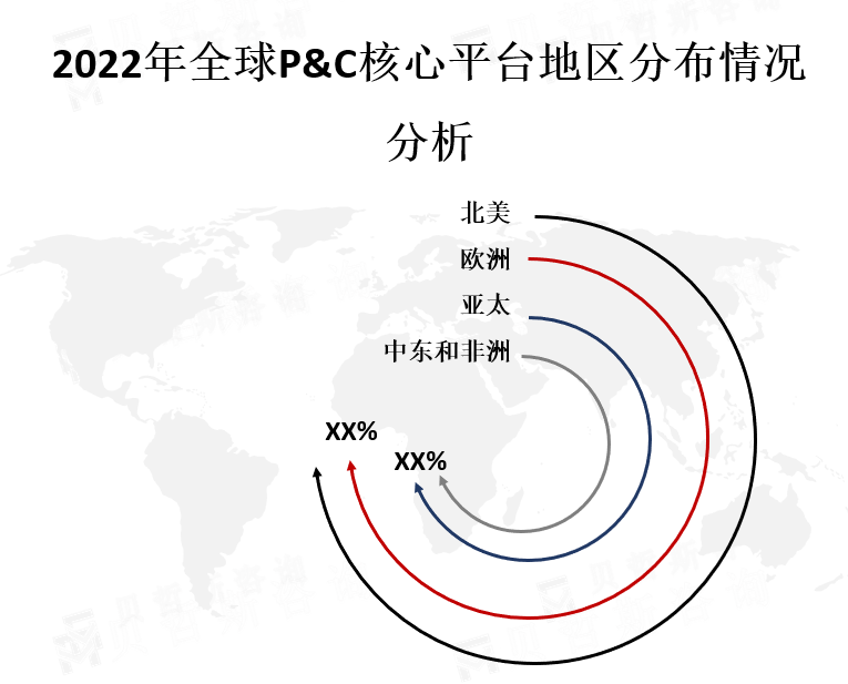 全球各地区市场份额