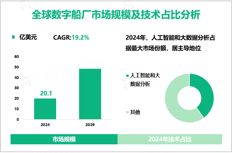 全球数字船厂市场规模及技术占比分析