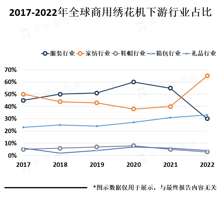 下游行业占比