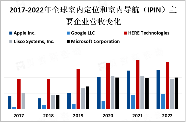 2017-2022年全球室内定位和室内导航（IPIN）主要企业营收变化