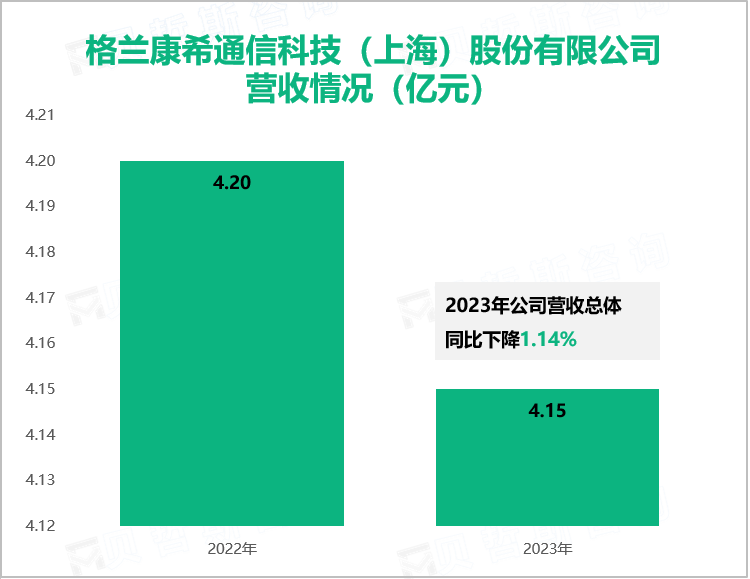 格兰康希通信科技（上海）股份有限公司营收情况（亿元）