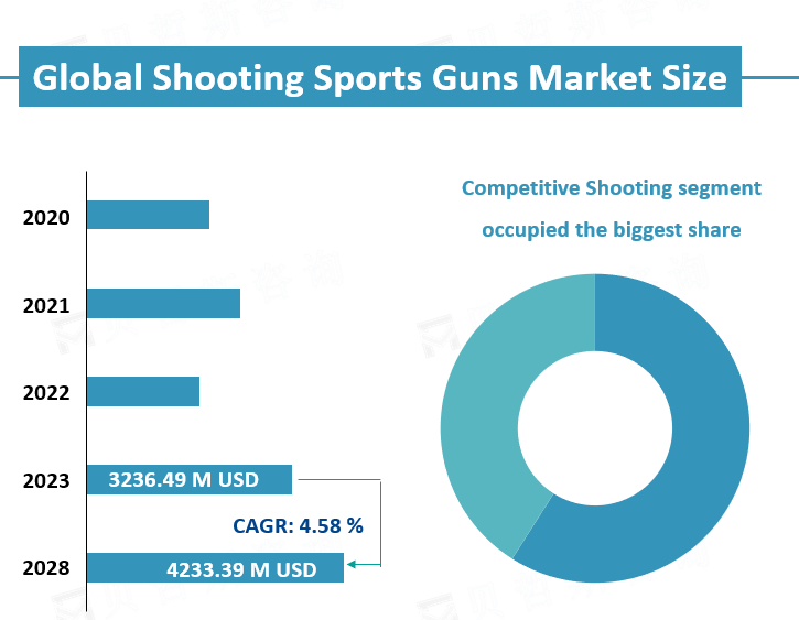 Global Shooting Sports Guns Market Size