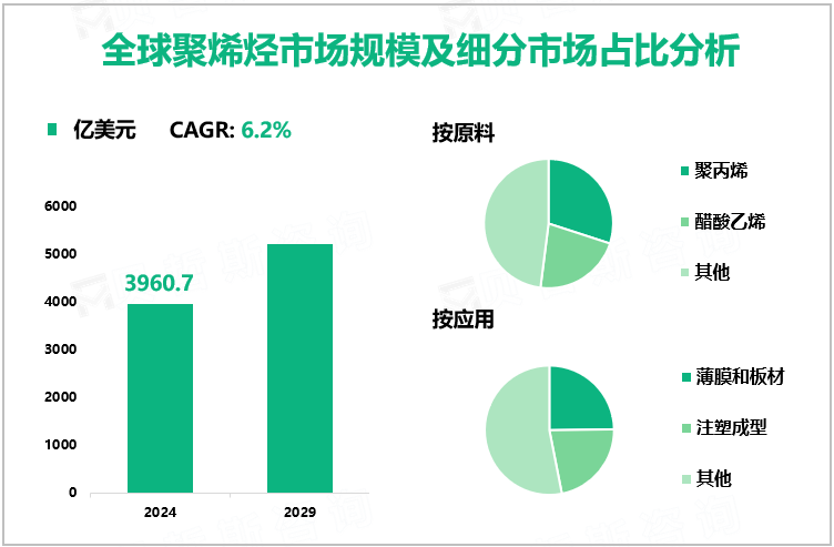 全球聚烯烃市场规模及细分市场占比分析