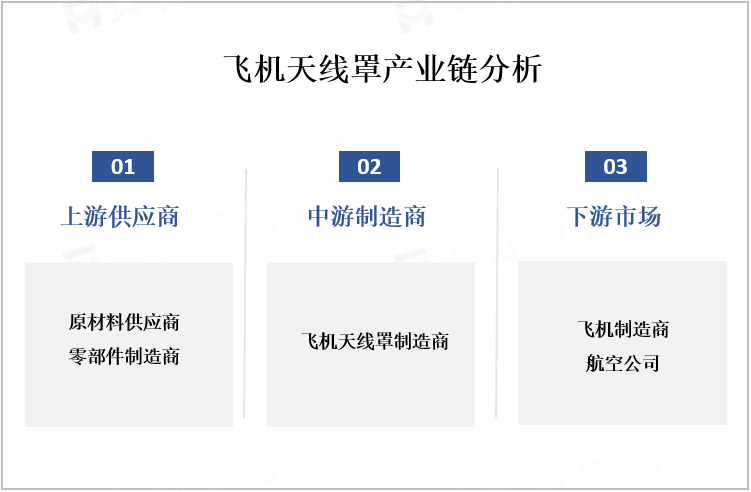 飞机天线罩产业链分析