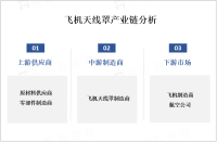 随着全球航空业的发展和航空交通的增加，飞机天线罩市场将继续保持增长态势

