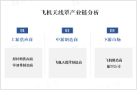 随着全球航空业的发展和航空交通的增加，飞机天线罩市场将继续保持增长态势

