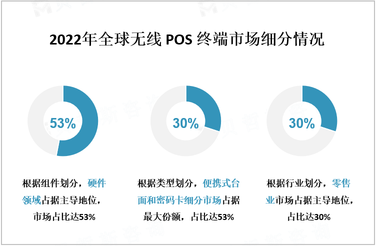 2022年全球无线 POS 终端市场细分情况