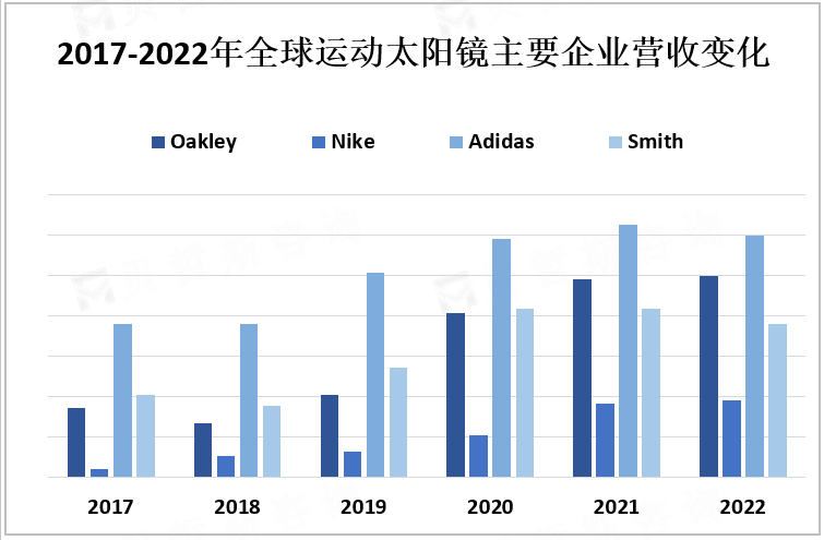 2017-2022年全球运动太阳镜主要企业营收变化