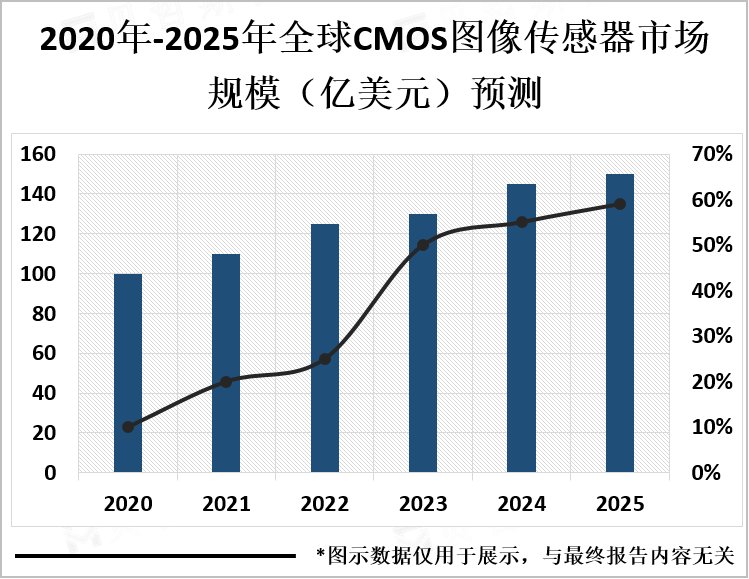 2020年-2025年全球CMOS图像传感器市场规模（亿美元）预测