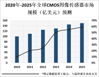 2023年CMOS图像传感器市场规模、主要企业分析[图]