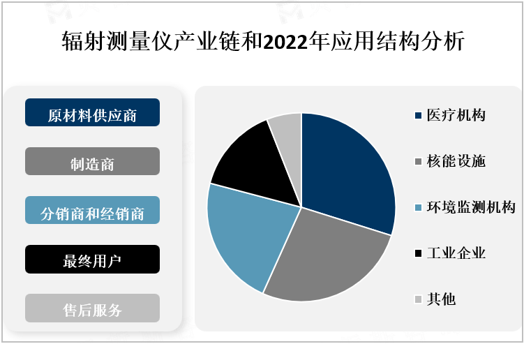 辐射测量仪产业链和2022年应用结构分析