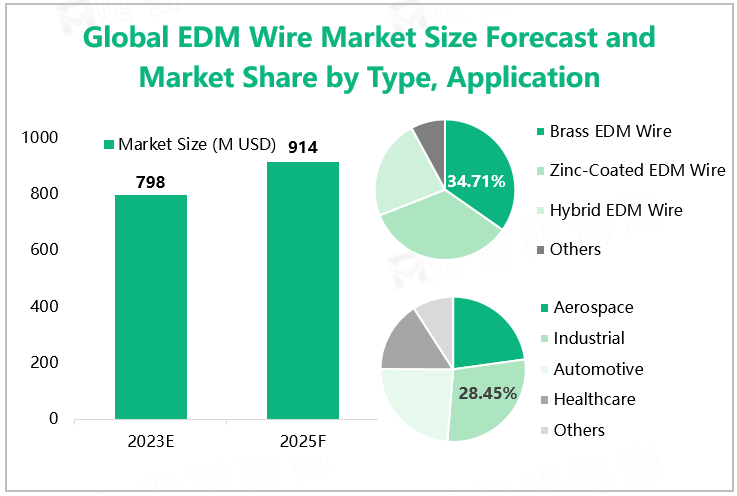 Global EDM Wire Market Size Forecast and Market Share by Type and Application