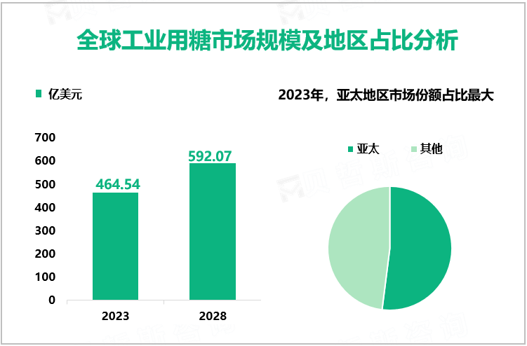 全球工业用糖市场规模及地区占比分析