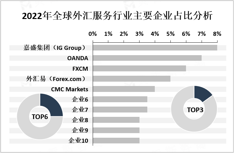 2022年全球外汇服务行业主要企业占比分析