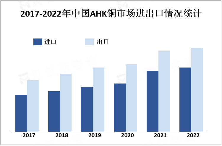  2017-2022年中国AHK铜市场进出口情况统计