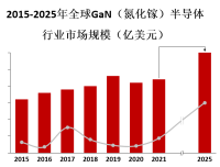 GaN半导体具有广泛的应用前景，未来将成为半导体产业的重要发展方向之一
