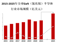 GaN半导体具有广泛的应用前景，未来将成为半导体产业的重要发展方向之一