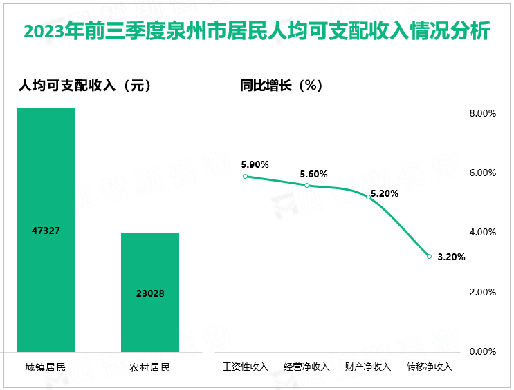 2023年前三季度泉州市居民人均可支配收入情况分析
