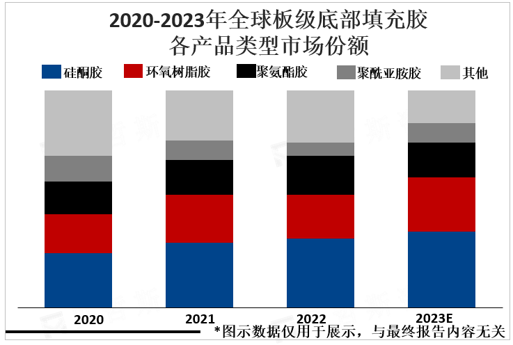 2020-2023年全球板级底部填充胶各产品类型市场份额
