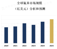 氟苯的主流产品主要用于有机合成、医药、染料和涂料等领域，具有广泛的应用前景