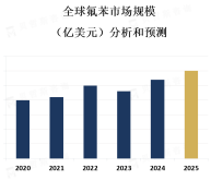 氟苯的主流产品主要用于有机合成、医药、染料和涂料等领域，具有广泛的应用前景