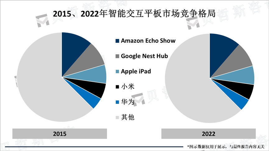2015、2022年智能交互平板市场竞争格局
