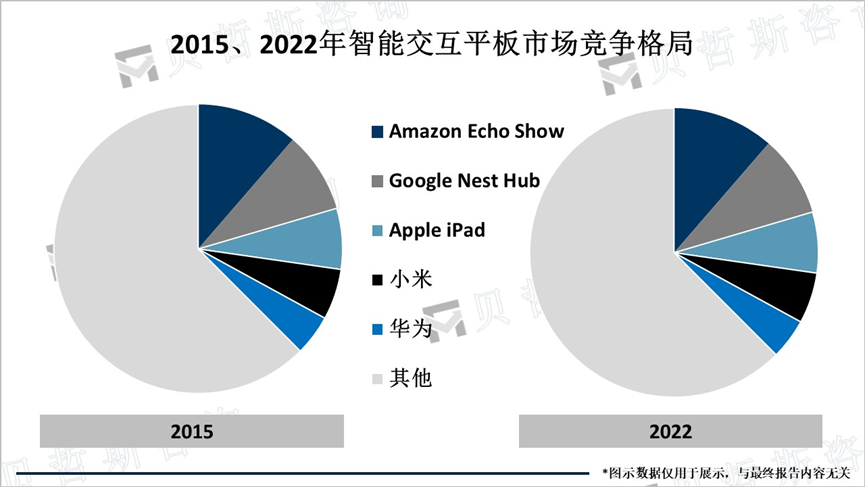 2015、2022年智能交互平板市场竞争格局