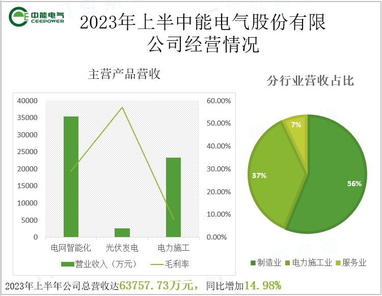 2023年上半中能电气股份有限公司经营情况