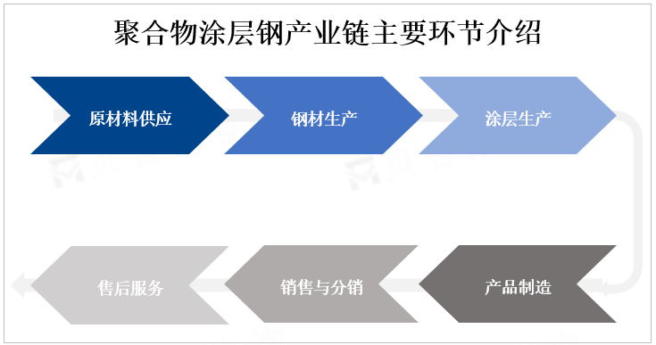 聚合物涂层钢产业链主要环节介绍