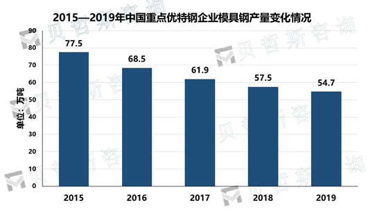 2015—2019年中国重点优特钢企业模具钢产量变化情况