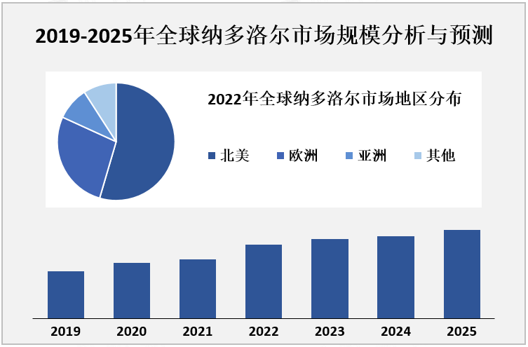 2019-2025年全球纳多洛尔市场规模分析与预测