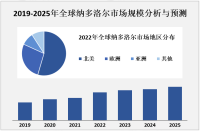 全球高血压和心脏病患者数量逐加，纳多洛尔市场需求量快速增加

