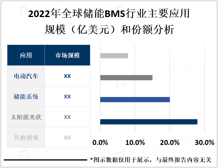 2022年全球储能BMS行业主要应用规模（亿美元）和份额分析