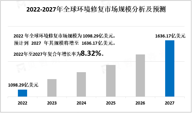 2022-2027年全球环境修复市场规模分析及预测