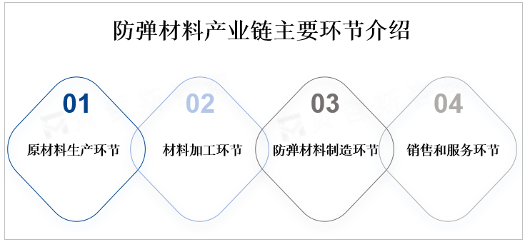 防弹材料产业链主要环节介绍