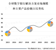 数字银行解决方案将成为银行业的主流服务模式