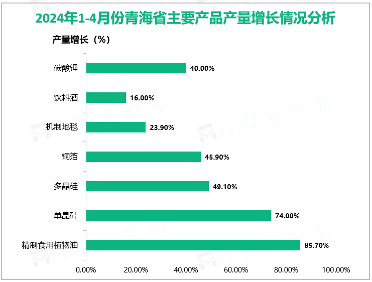 2024年1-4月份青海省主要产品产量增长情况分析