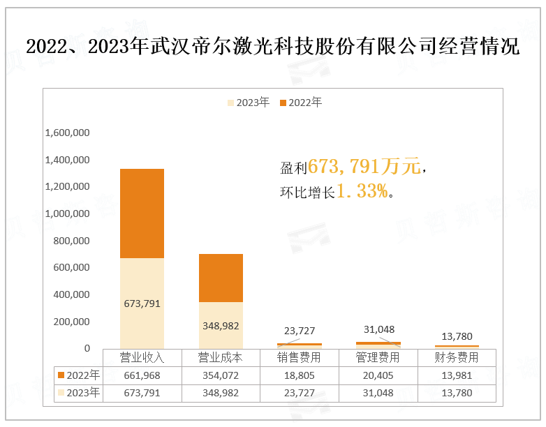 2022、2023年武汉帝尔激光科技股份有限公司经营情况