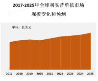 利妥昔单抗主要应用于恶性和非恶性疾病的治疗