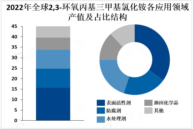 2022年全球2,3-环氧丙基三甲基氯化铵各应用领域产值及占比结构