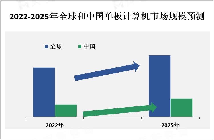 2022-2025年全球和中国单板计算机市场规模预测